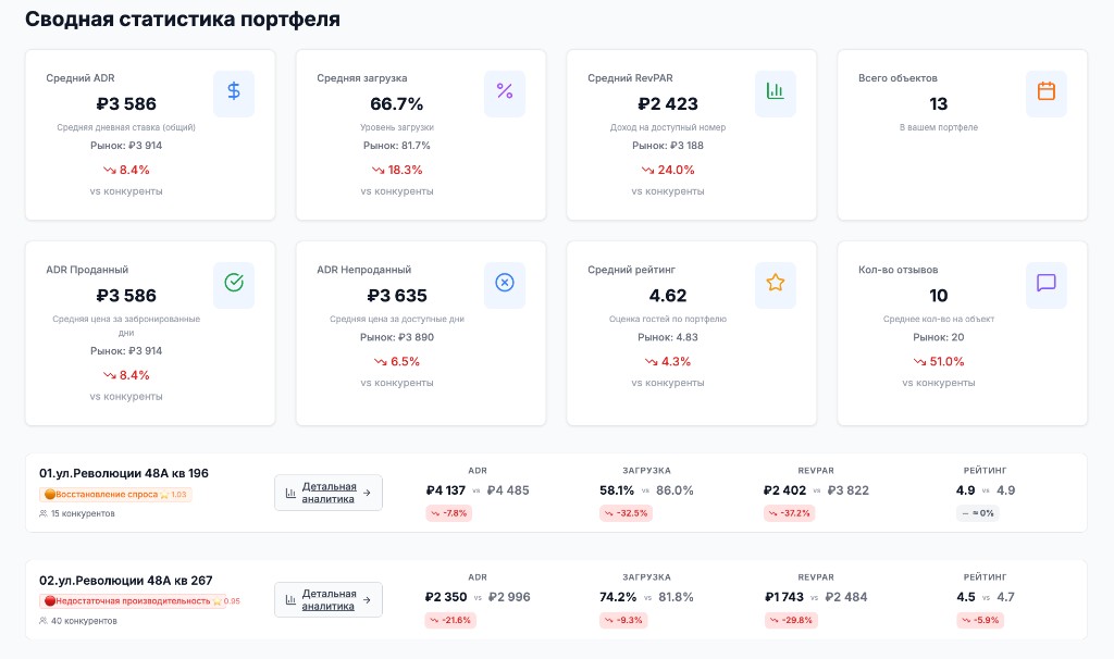 Сводная статистика портфеля