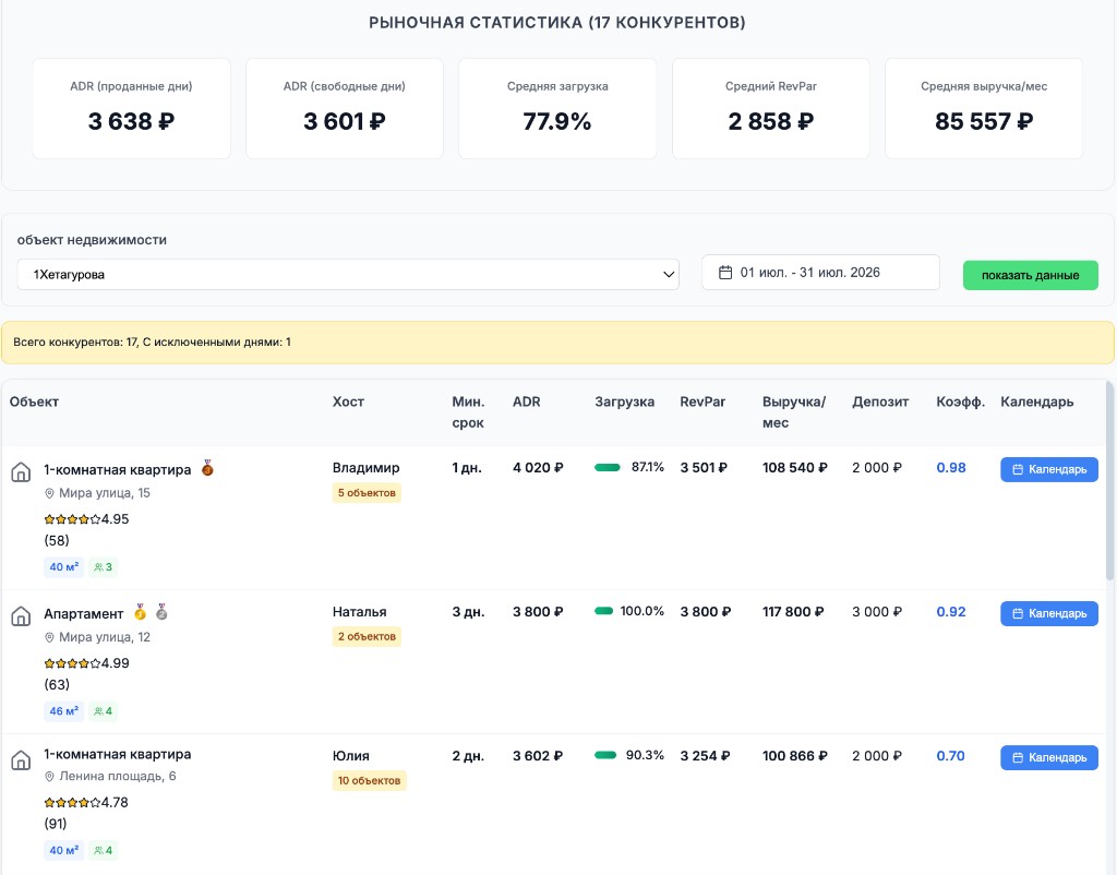 Рыночная статистика по конкурентам в ADRstat